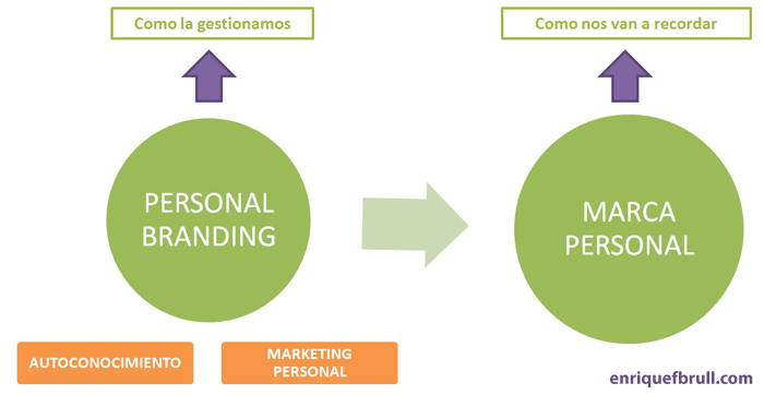esquema-personal-branding-marca-personal-fases